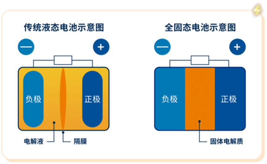 传统锂离子电池与全固态电池结构示意图