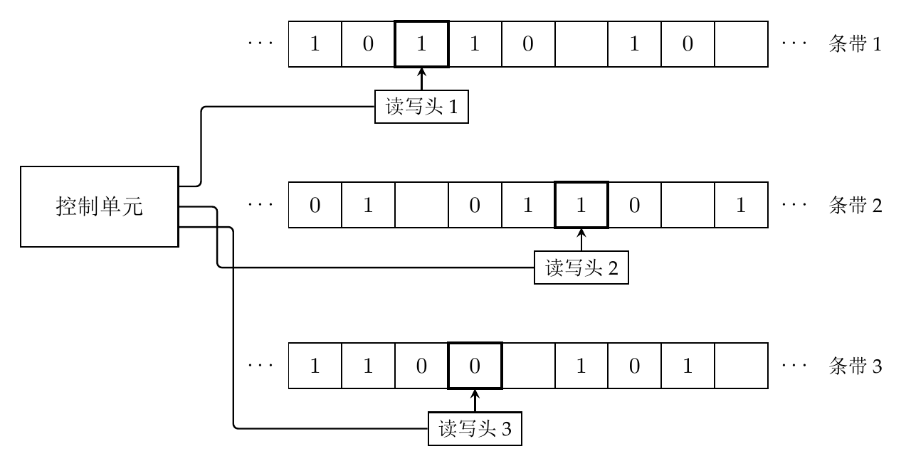 多条带图灵机示意图：控制单元与三个读写头相连，各读写头对应一条条带。